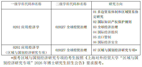 上海对外经贸大学国际组织学院(贸易谈判学院)2026年博士研究生招生简章