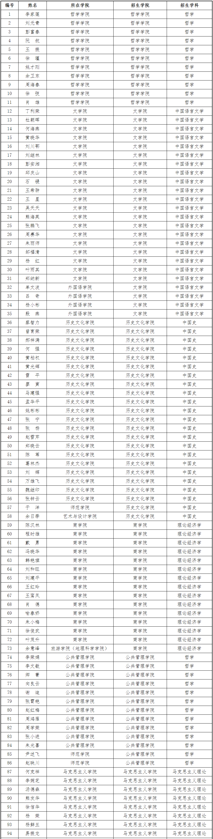 湖北大学公布具有2027年博士研究生导师资格的教师名单
