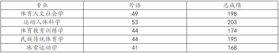 哈尔滨体育学院 2025年博士研究生普通招考制招生考试面试时间、要求及名单