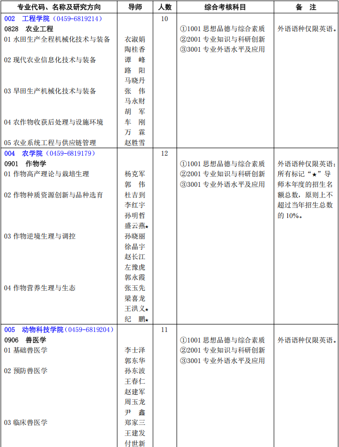 黑龙江八一农垦大学2025年博士研究生招生专业目录