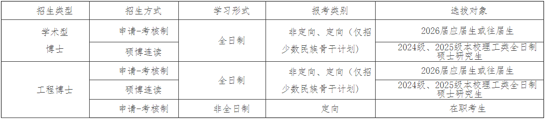 中国石油大学(北京)化学工程与环境学院2026年博士研究生报考通知(第二批次)