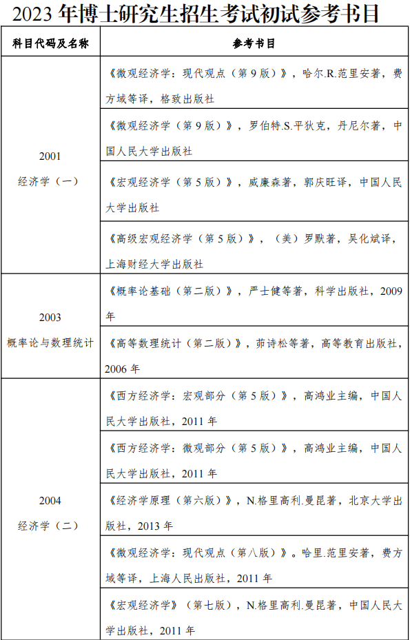 云南财经大学2023年博士研究生招生考试初试参考书目