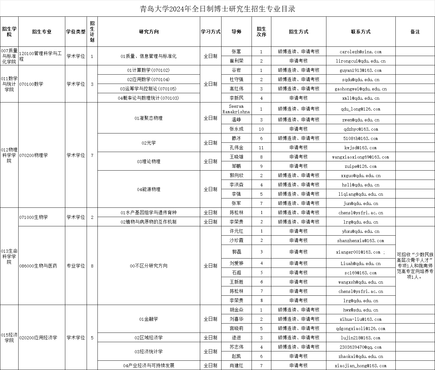 青岛大学2024年全日制博士研究生招生专业目录