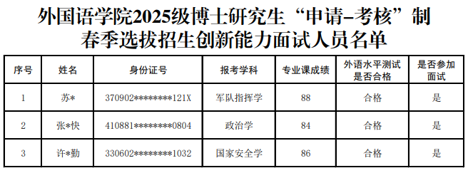 国防科技大学外国语学院2025级博士研究生申请考核制春季选拔招生创新能力面试人员名单