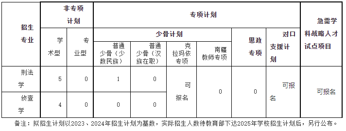 中南财经政法大学刑事司法学院2025年博士研究生招生实施细则