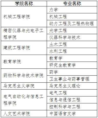 天津大学2025年同等学力人员申请硕士、博士学位招生须知