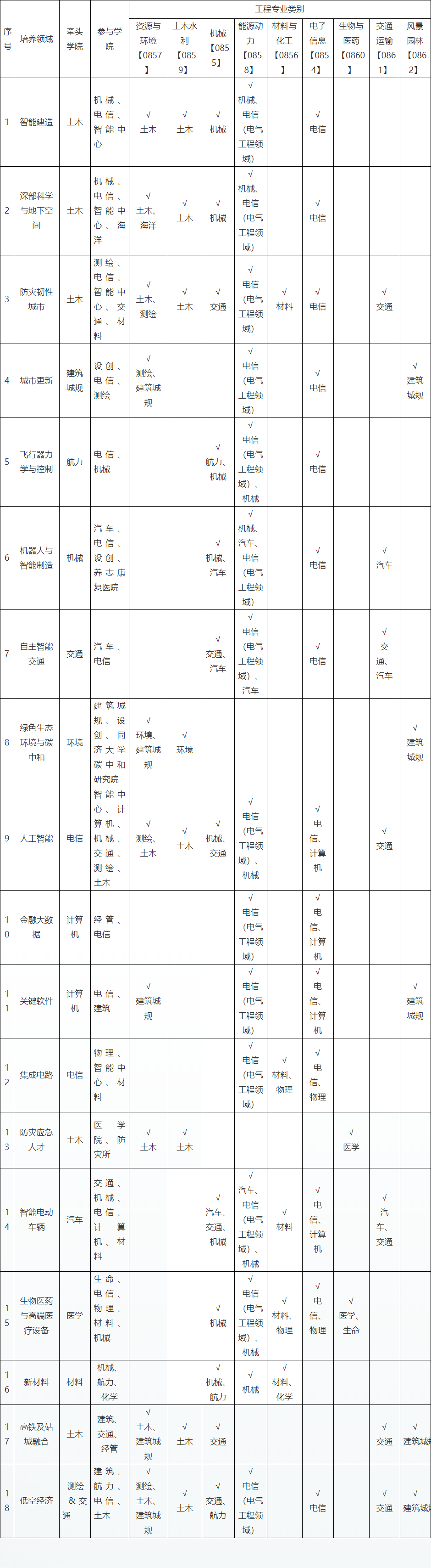 同济大学国家卓越工程师学院2026年非全日制工程类专业博士研究生专项招生通知