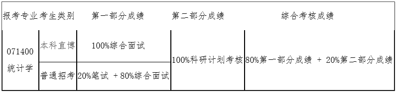 清华大学统计与数据科学系2027年博士研究生招生综合考核及录取办法