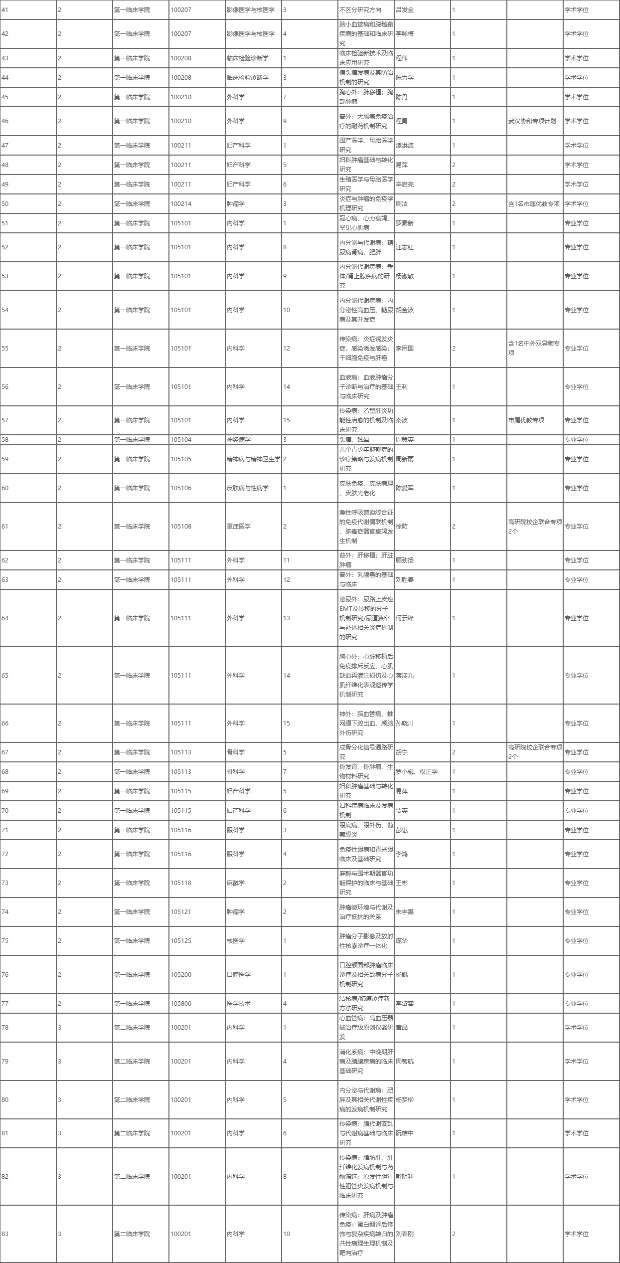 重庆医科大学2025年博士研究生第二批申请考核制招生专业一览表
