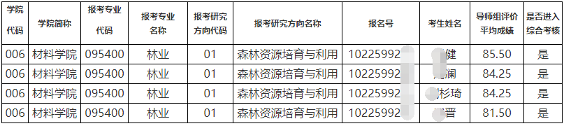 东北林业大学2025年第四批博士研究生招生考试导师组评价成绩及进入综合考核名单公示