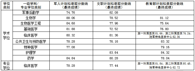陆军军医大学(第三军医)公示2026年博士研究生一志愿考生拟录取分数线及拟录取名单