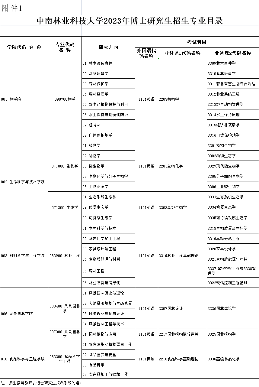 中南林业科技大学2023年博士研究生招生专业目录