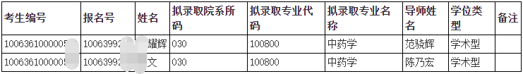 2026年天津中医药大学第二批次博士研究生招生调剂成绩及拟录取名单(中药学院/中医药研究院/中药制药工程学院)