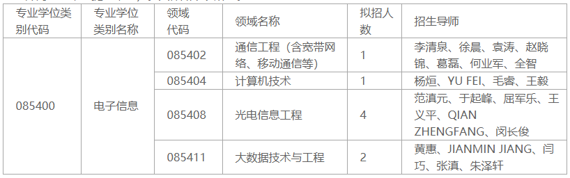 深圳大学2023年电子信息类别专业博士研究生招生工作实施细则(第二轮)