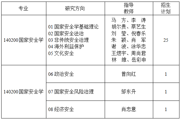 西南政法大学国家安全学院2026年博士研究生招生工作实施细则