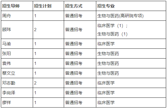 重庆大学医学院关于2026年博士研究生招生考核(第四批次)相关事项的通知