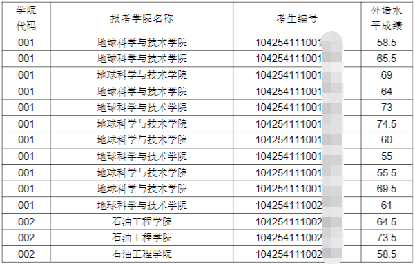 中国石油大学(华东)2024年博士研究生第二批报名外语水平考试上线考生名单