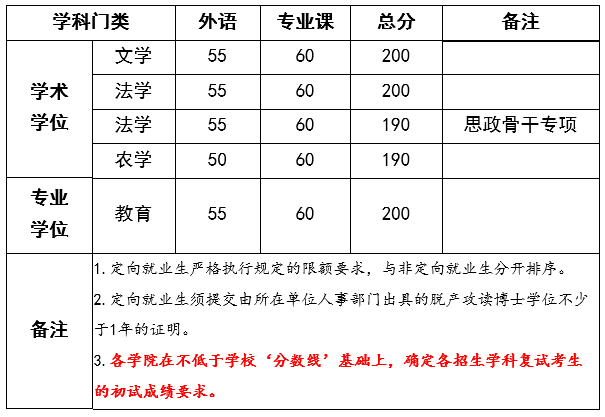  扬州大学2023年博士研究生复试考生初试成绩分数线基本要求(普招)