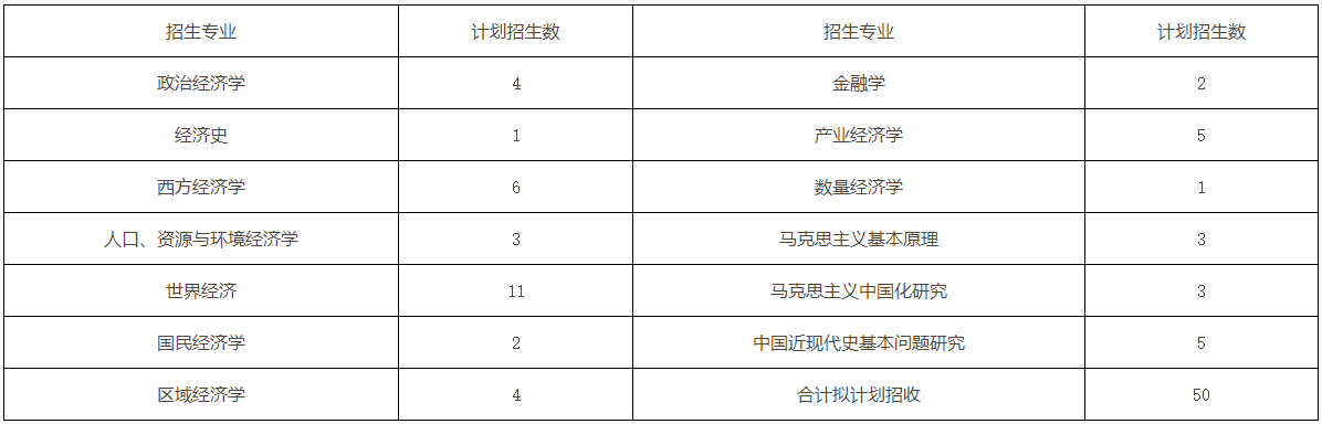 上海社会科学院2025年度博士研究生招生专业目录