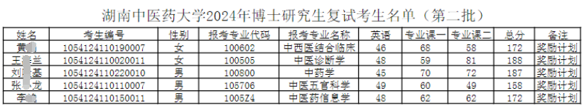 湖南中医药大学2024年博士研究生复试考生名单(第二批)