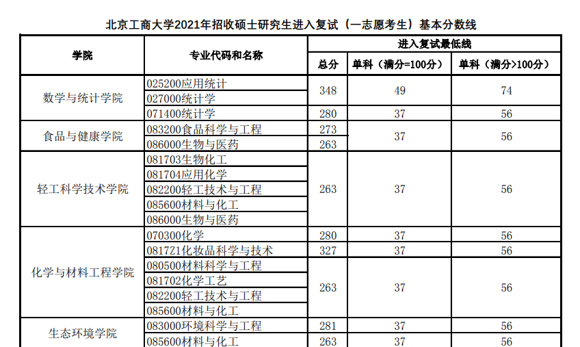 北京工商大学2021年招收硕士研究生进入复试（一志愿考生）基本分数