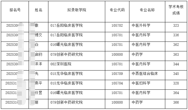 上海中医药大学2025年申请考核制博士拟录取名单公示(第四批)