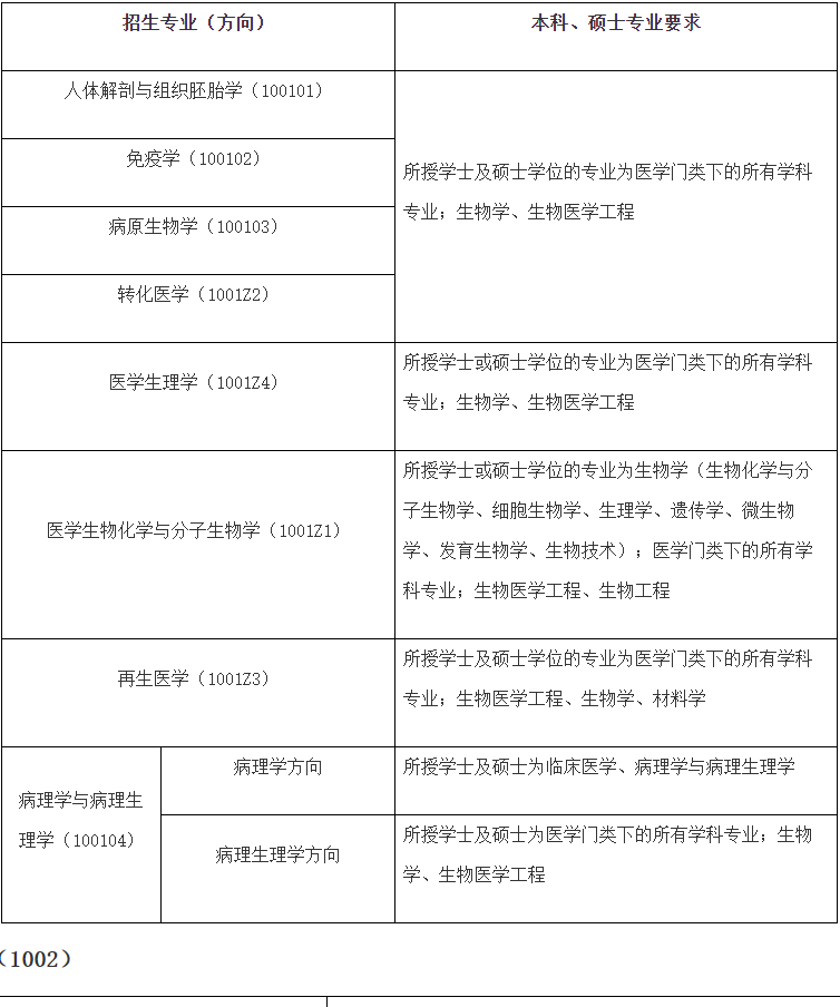 广西医科大学2024年博士研究生(含在职博士)招生简章