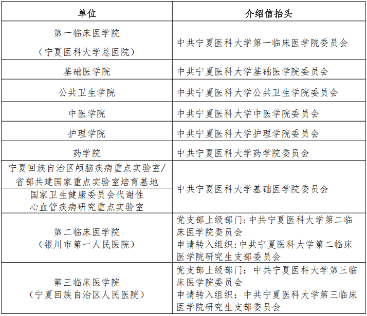 宁夏医科大学2025级拟录取博士研究生录取通知书邮寄/调档/党组织关系转移等相关事宜的通知