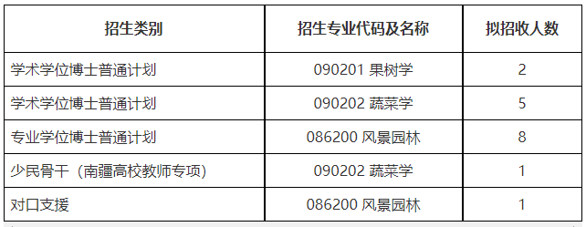 西南大学园艺园林学院2026年博士研究生申请考核制招生工作实施细则