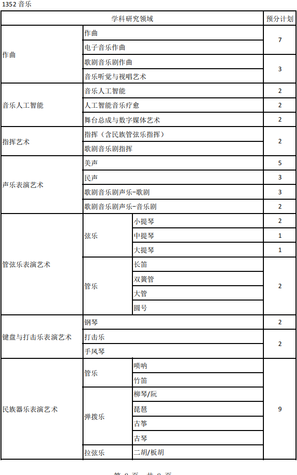 上海音乐学院2026年博士研究生招生预分计划