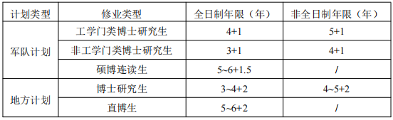 国防科技大学2025年博士研究生招生说明