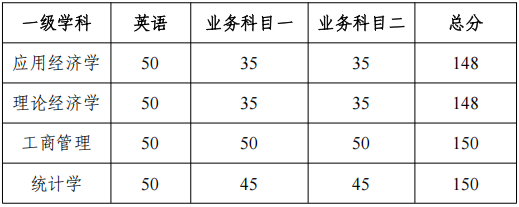 云南财经大学2025年博士研究生招生考试考生进入复试的初试成绩基本要求的通知