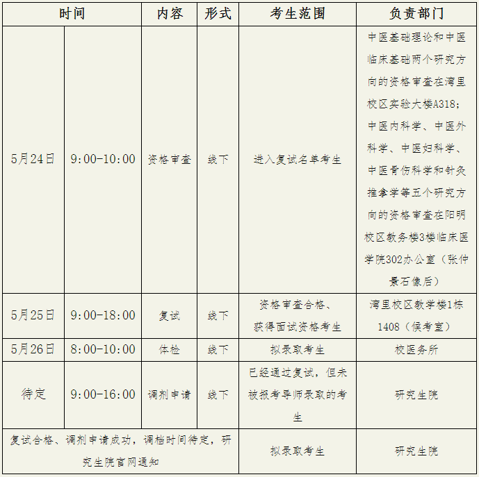 江西中医药大学2024年普通招考博士研究生复试录取工作实施细则(中医学)