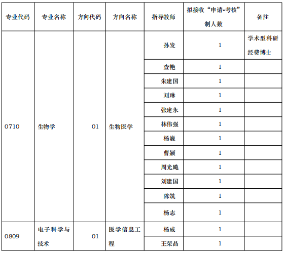 贵州大学医学院2024年博士研究生招生申请考核制实施办法