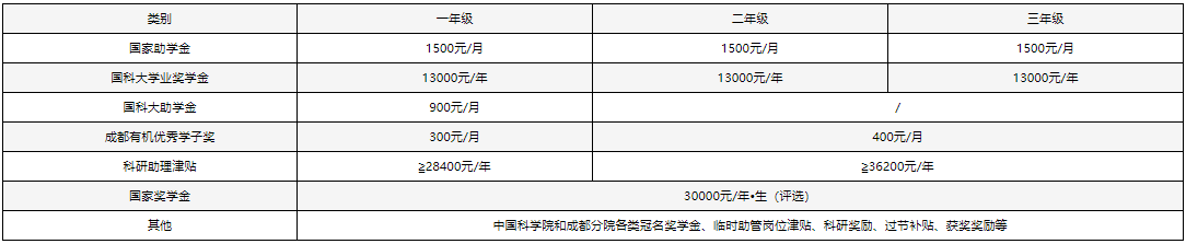 中科院成都有机化学研究所2025年招收攻读博士学位研究生简章