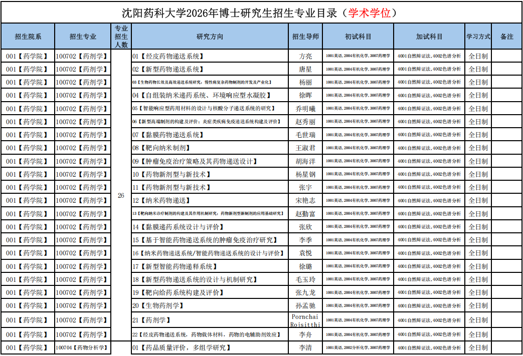 2026年考博沈阳药科大学博士研究生招生章程