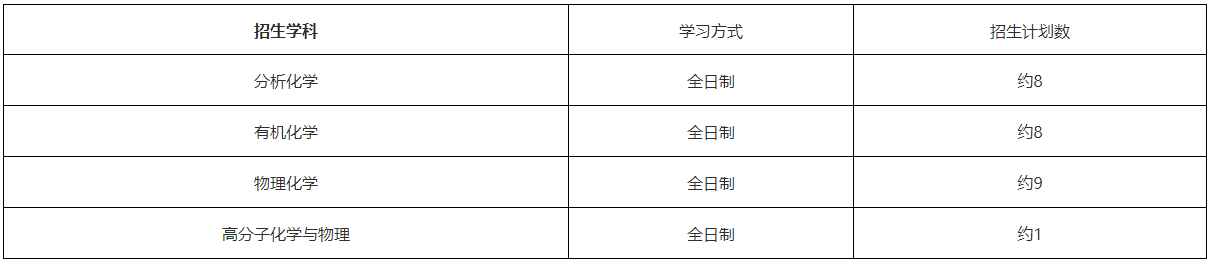 华东师范大学化学与分子工程学院2026年博士研究生招生工作细则-春季批次