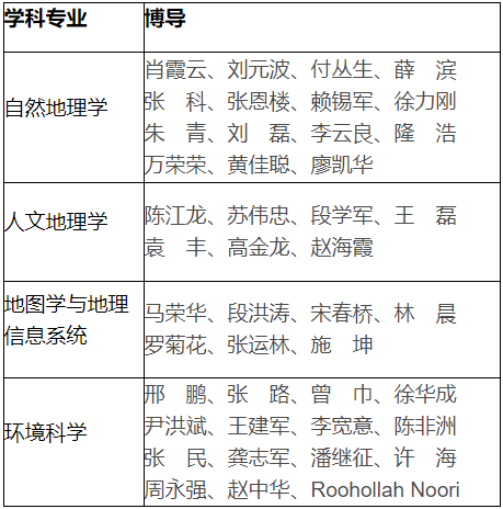 中科院南京地理与湖泊研究所2027年招收博士研究生的导师名单