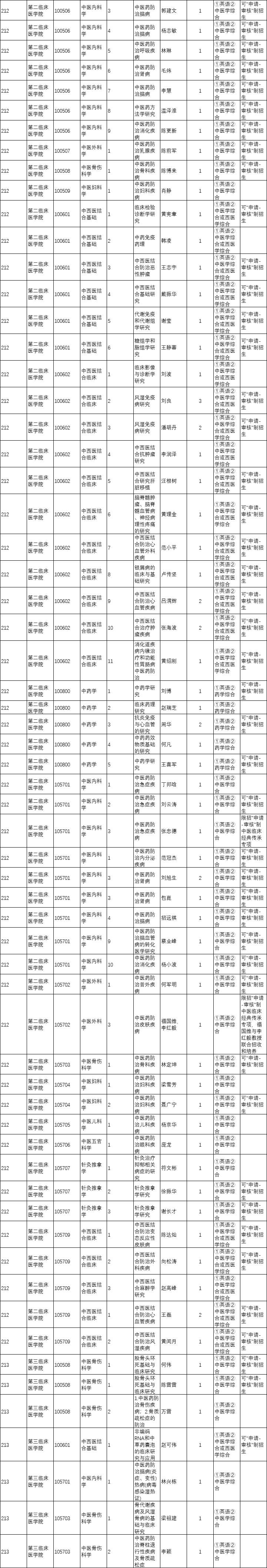广州中医药大学2024年统招全日制博士研究生招生专业目录