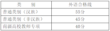 关于公布武汉大学2026年博士研究生招生部分专项计划外语合格线的通知