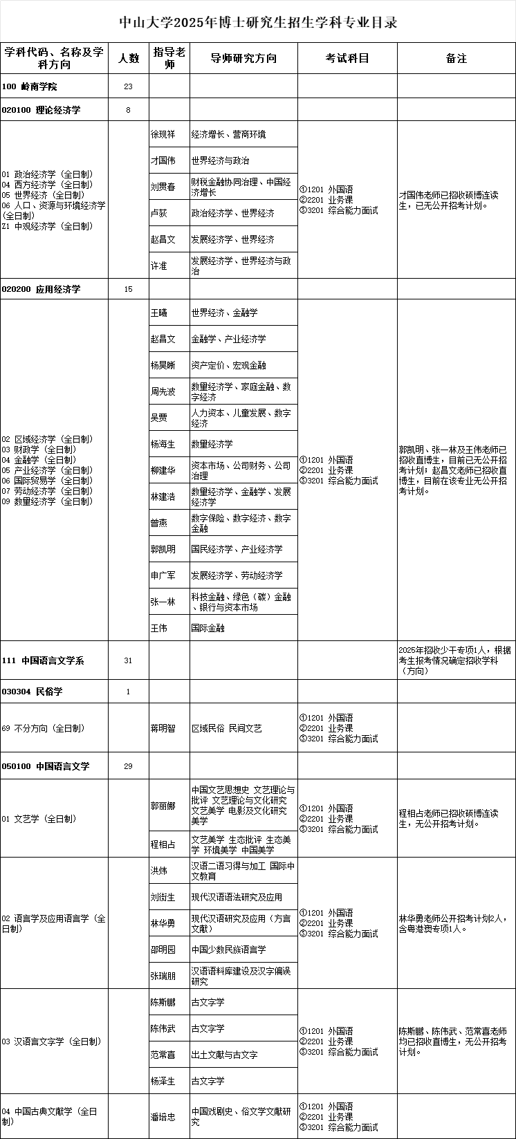 中山大学2025年博士研究生招生学科专业目录