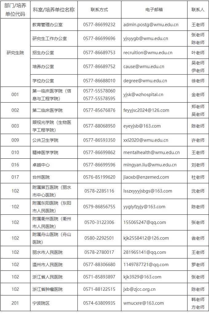 温州医科大学2025级在职临床医师申请临床医学博士专业学位报到须知