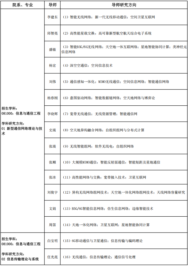 2026年考博西安电子科技大学博士研究生招生专业目录