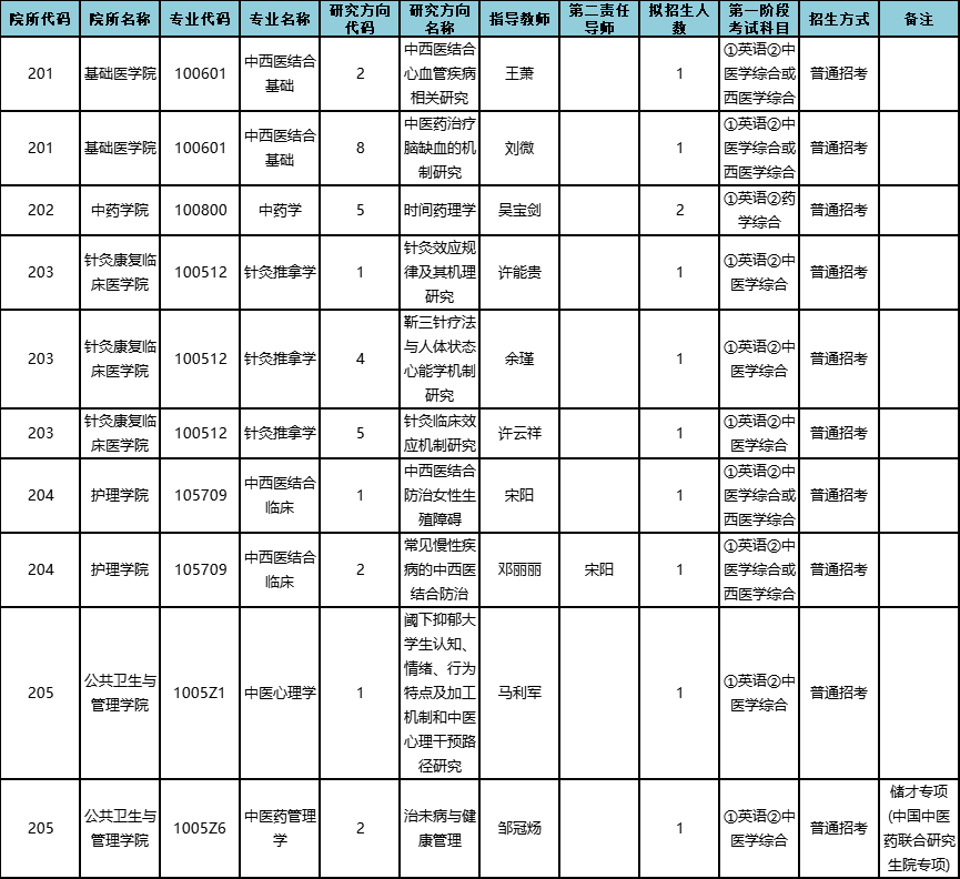 广州中医药大学2026年全日制博士研究生普通招考方式招生专业目录