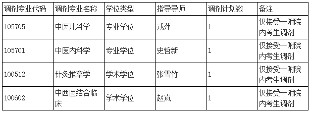 天津中医药大学(一附院)2023年申请考核制博士调​剂通知(第二批)