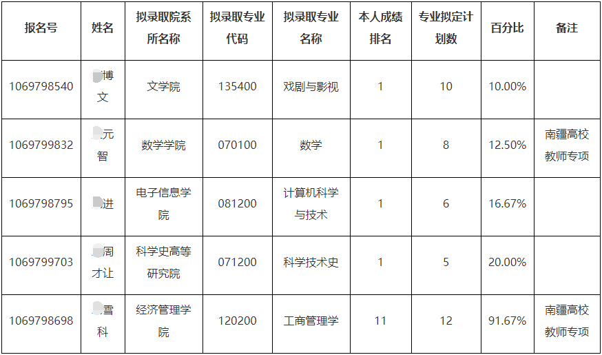 西北大学2026年少数民族高层次骨干人才计划博士研究生拟录取名单公示