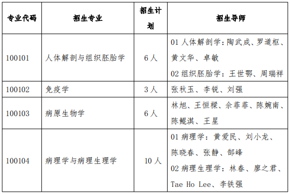 福建医科大学基础医学院2025年招收博士研究生申请考核实施方案