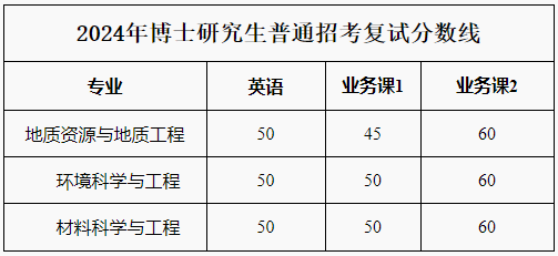 桂林理工大学2024年博士研究生普通招考考试复试分数线