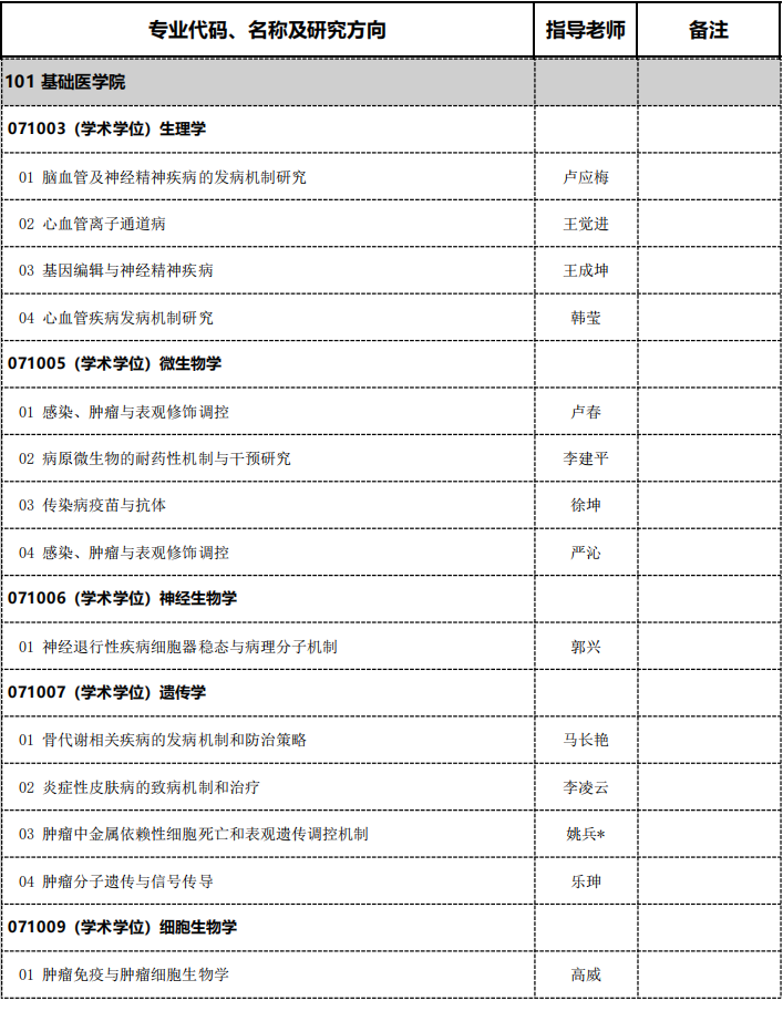 南京医科大学2027年全日制博士研究生招生专业目录