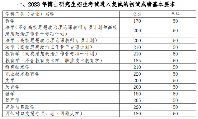 华南理工大学2023年博士研究生招生考试进入复试分数线要求